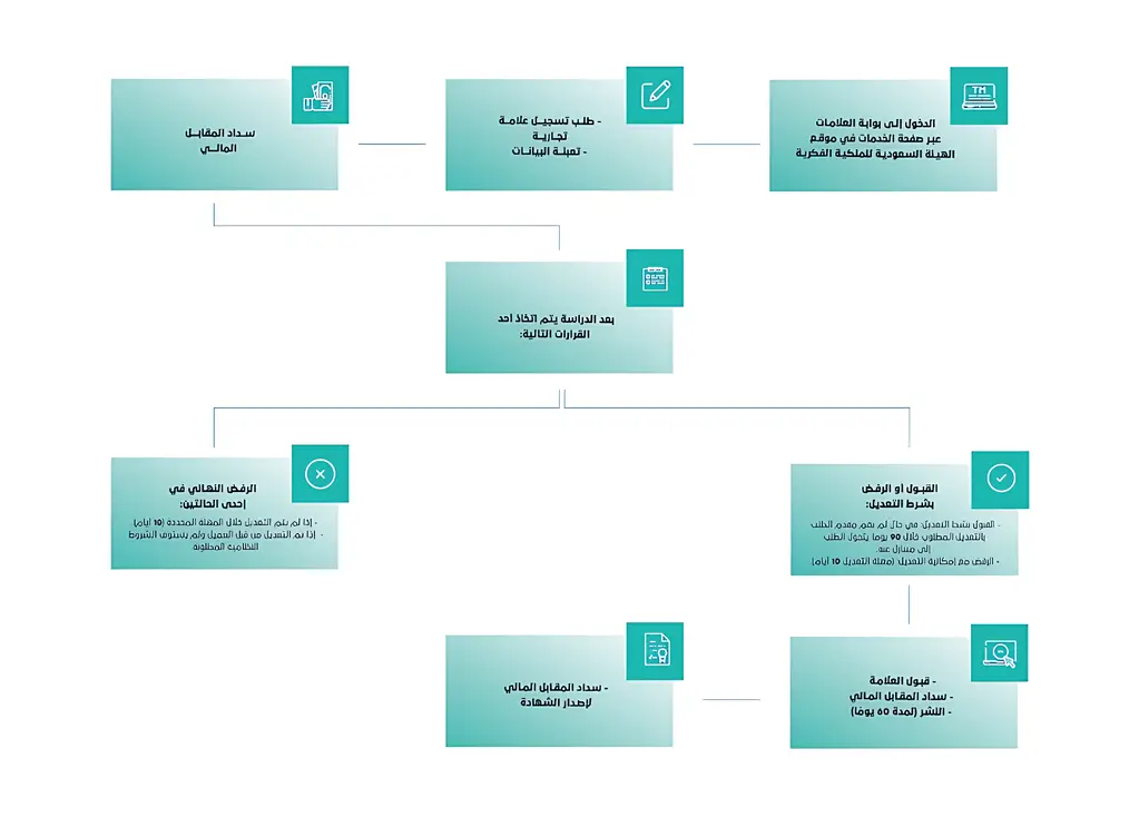 خطوات-تسجيل-العلامة-التجارية-في-مكتب-معتمد